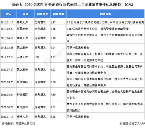2023年中國勞務(wù)派遣行業(yè) 投融資動(dòng)態(tài)、兼并重組趨勢與未來展望