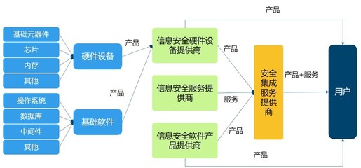 我國(guó)網(wǎng)絡(luò)信息安全產(chǎn)業(yè)概覽 網(wǎng)絡(luò)與信息安全軟件開發(fā)的核心角色